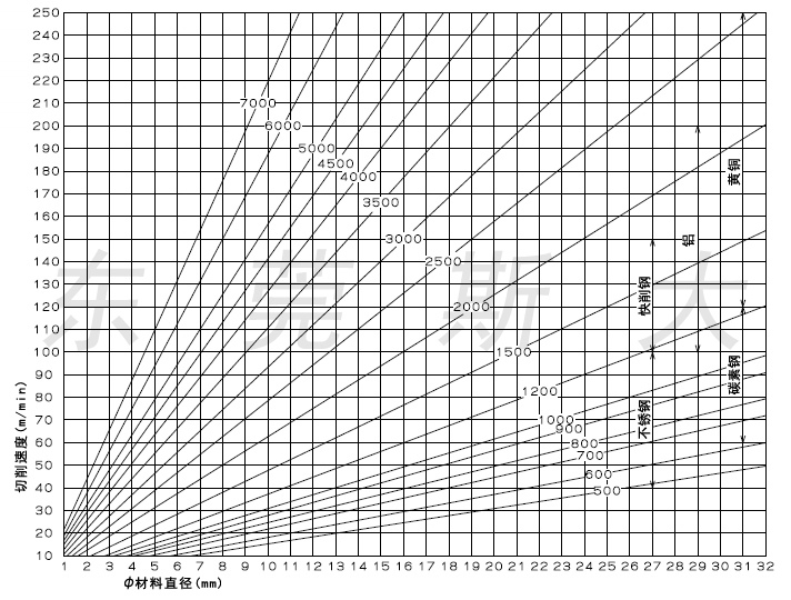 切削進給參數表